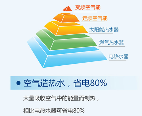 “煤改电”空气能采暖机组起到的作用